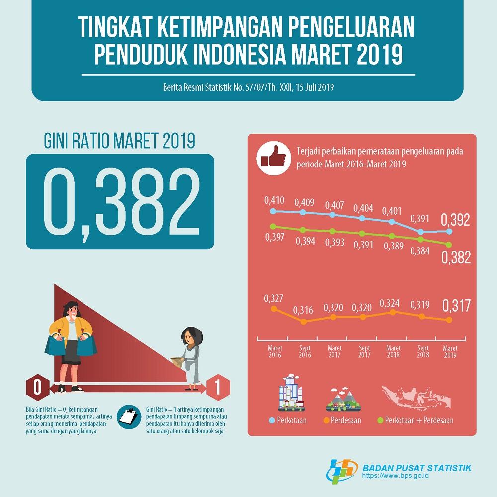 March 2019 Gini Ratio was recorded at 0.382