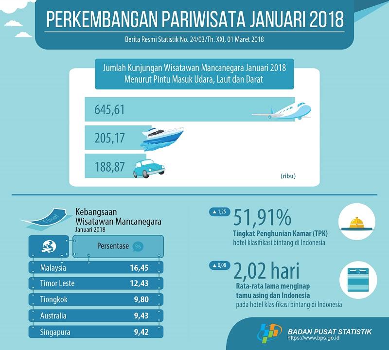 Jumlah kunjungan wisman ke Indonesia Januari 2018 mencapai 1,04 juta kunjungan. 