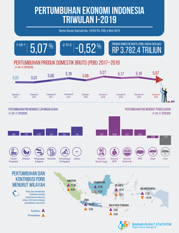 Ekonomi Indonesia Triwulan I 2019 Tumbuh 5,07 Persen
