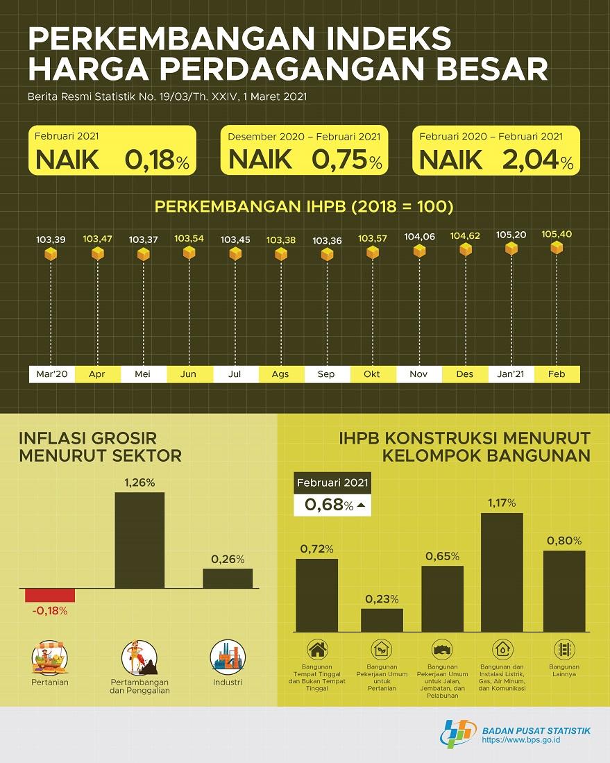 February 2021, General Wholesale Prices Index of Indonesia increased 0.18%