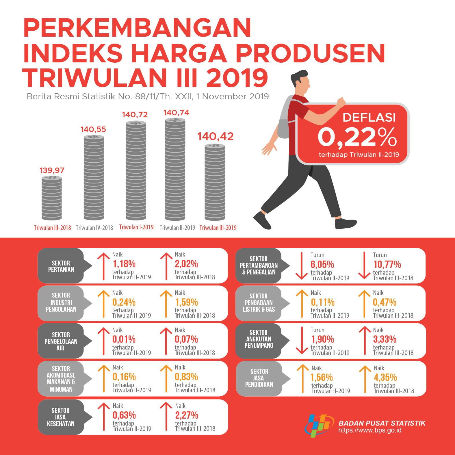 Producer Price Index Quarter III-2019