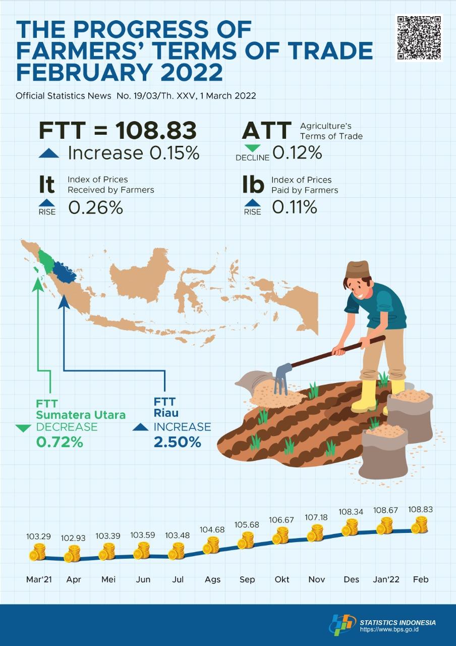 Farmers’ Terms of Trade (FTT) February 2022 was 108.83 or up 0.15 percent