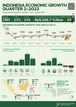 Indonesias Economic In Q2-2023 Grew By 5.17 Percent (Y-On-Y)
