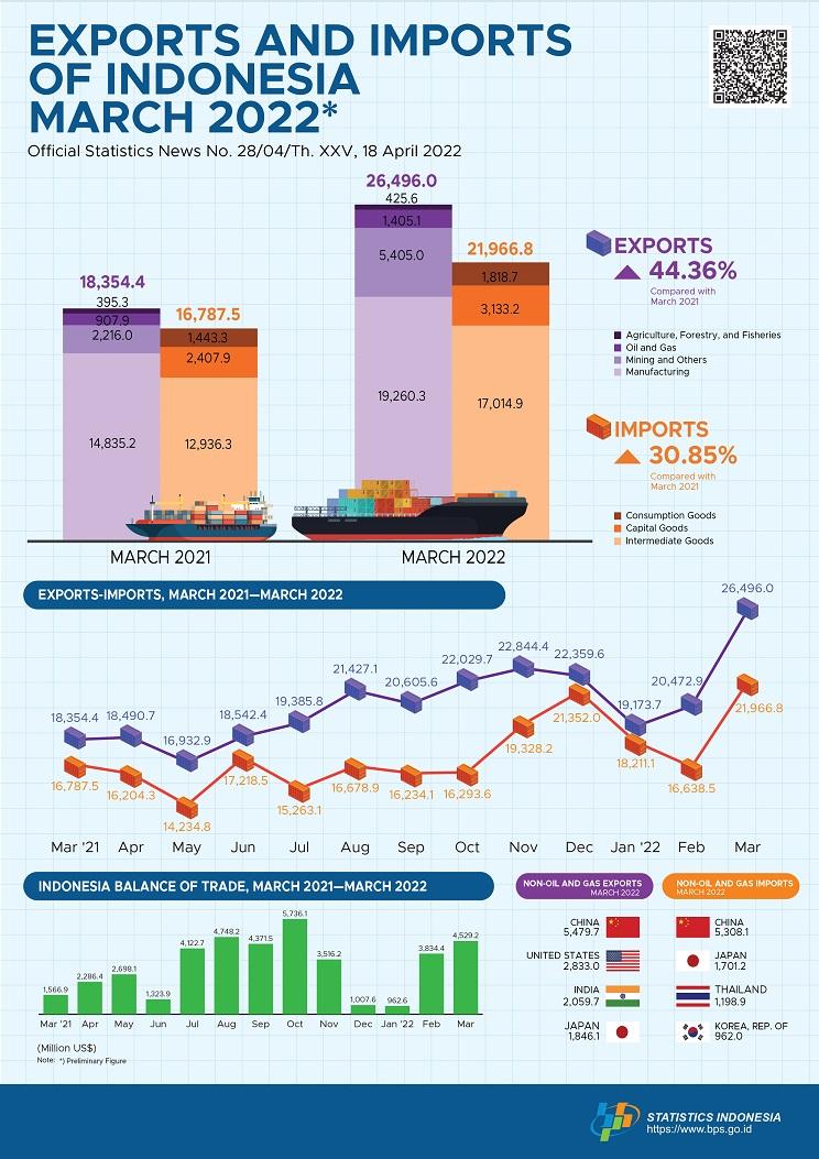 Exports in March 2022 reached US$26.50 billion & Imports in March 2022 reached US$21.97 billion
