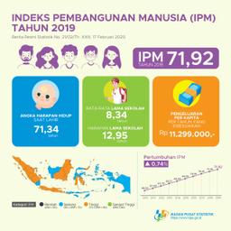 Indeks Pembangunan Manusia (IPM) Indonesia Pada Tahun 2019 Mencapai 71,92