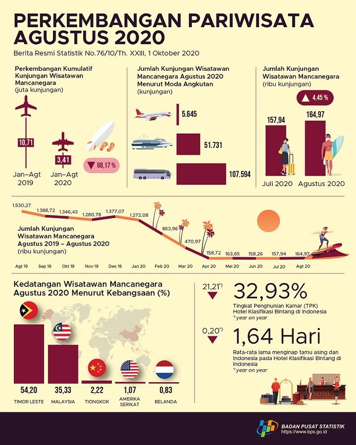Jumlah kunjungan wisman ke Indonesia Agustus 2020 mencapai 164,97 ribu kunjungan.