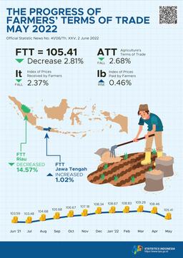 Farmers Terms Of Trade (FTT) May 2022 Was 105.41 Or Dropped By 2.81 Percent.