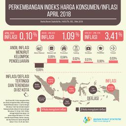 Inflation In April 2018 Was 0.10 Percent. The Highest Inflation Occurred In Merauke At 1.32 Percent.