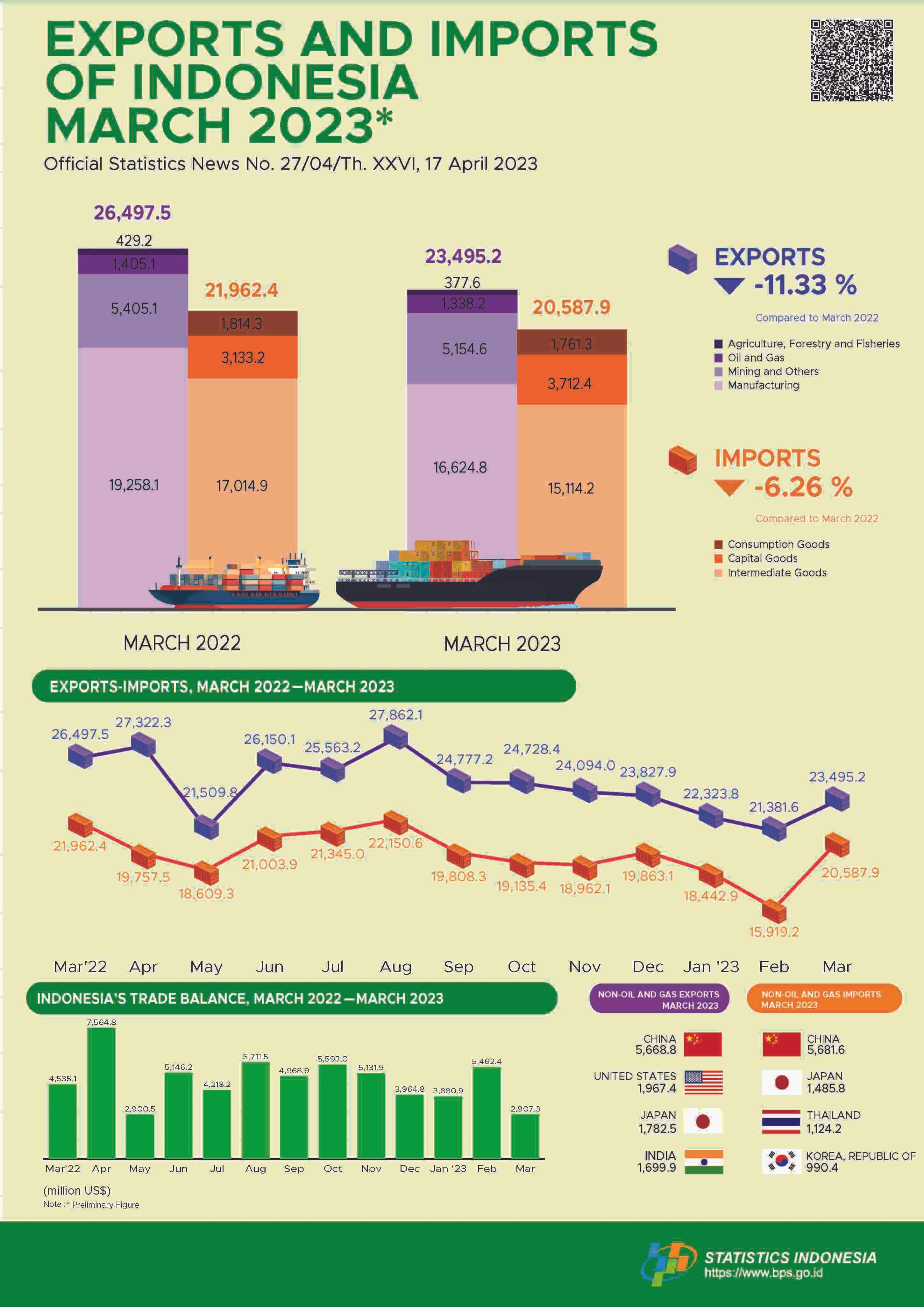 Exports in March 2023 reached US$23.50 billion and Imports in March 2023 reached US$20.59 billion
