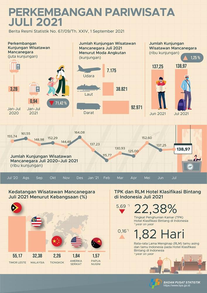 Jumlah kunjungan wisman ke Indonesia pada bulan Juli 2021 mencapai 138,97 ribu kunjungan