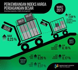 March 2017, Wholesale Prices Increased 0.23%