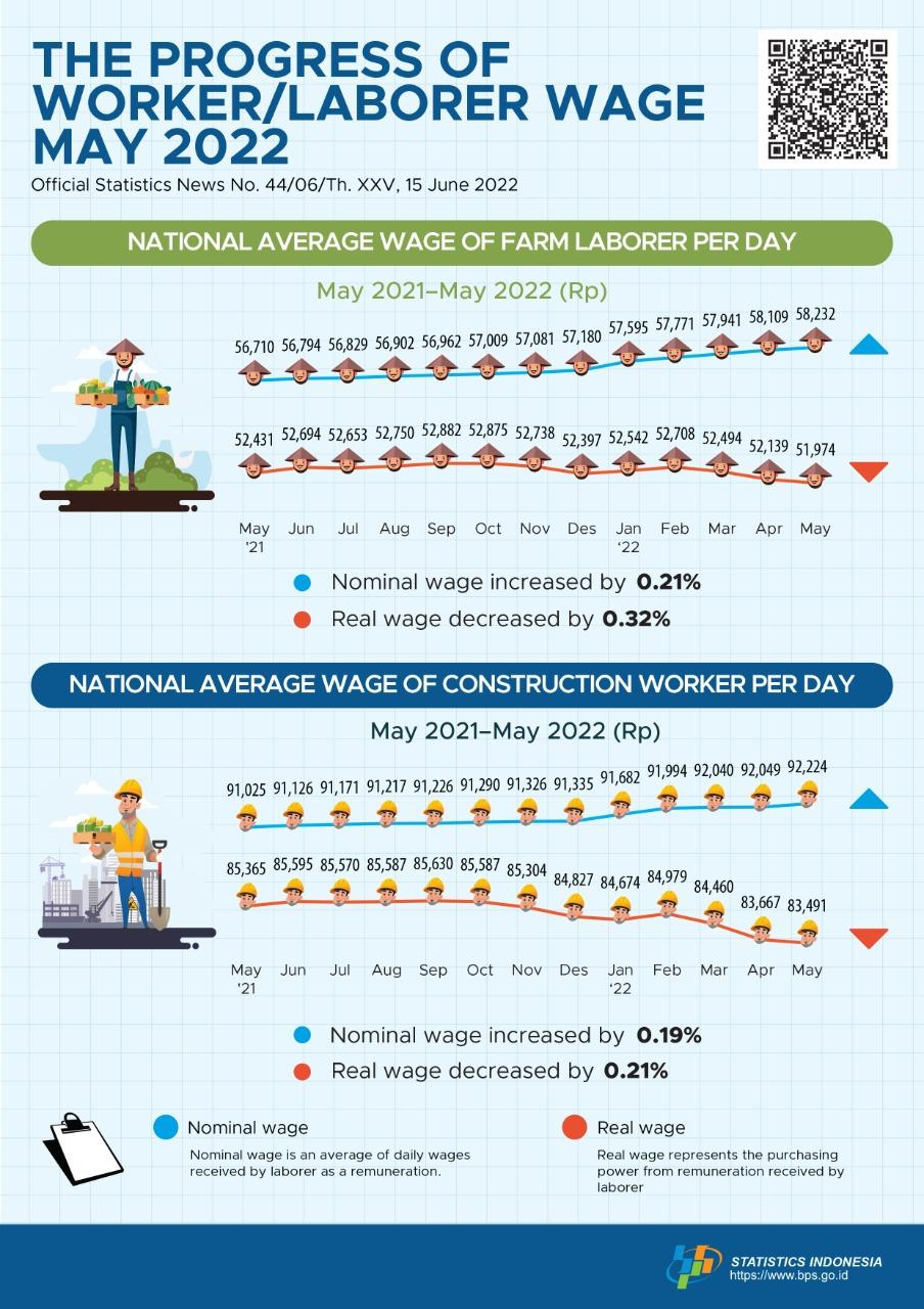 In May 2022 National Average of Nominal Wage of Farm Laborer per Day Increased by 0.21 Percent
