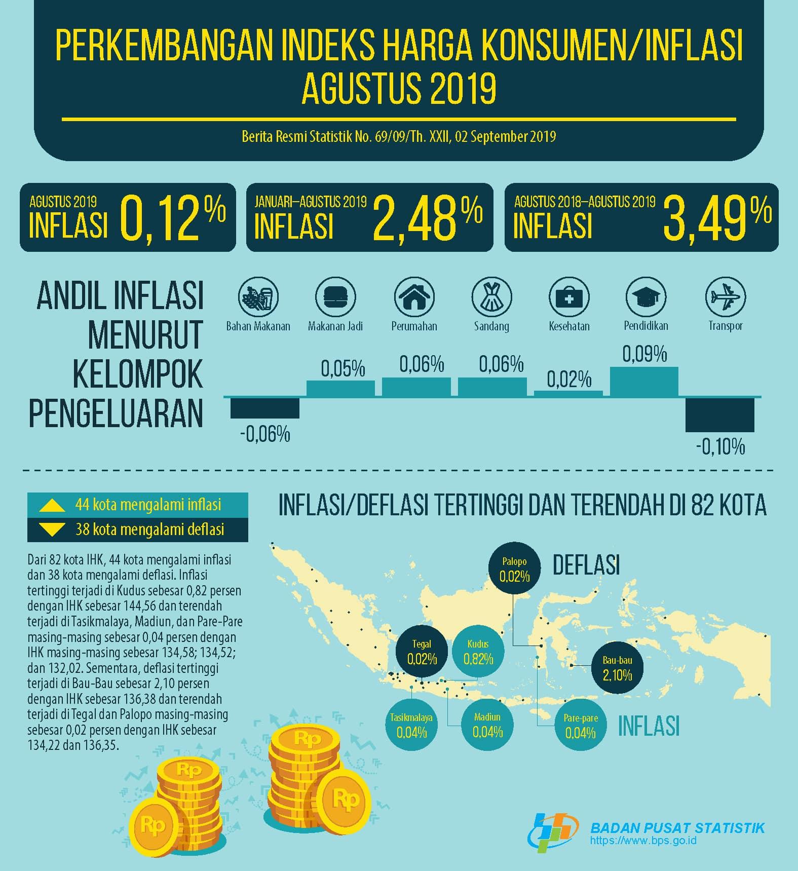 Inflation in August 2019 was 0.12 percent. The highest Inflation occurred in Kudus at 0.82 percent