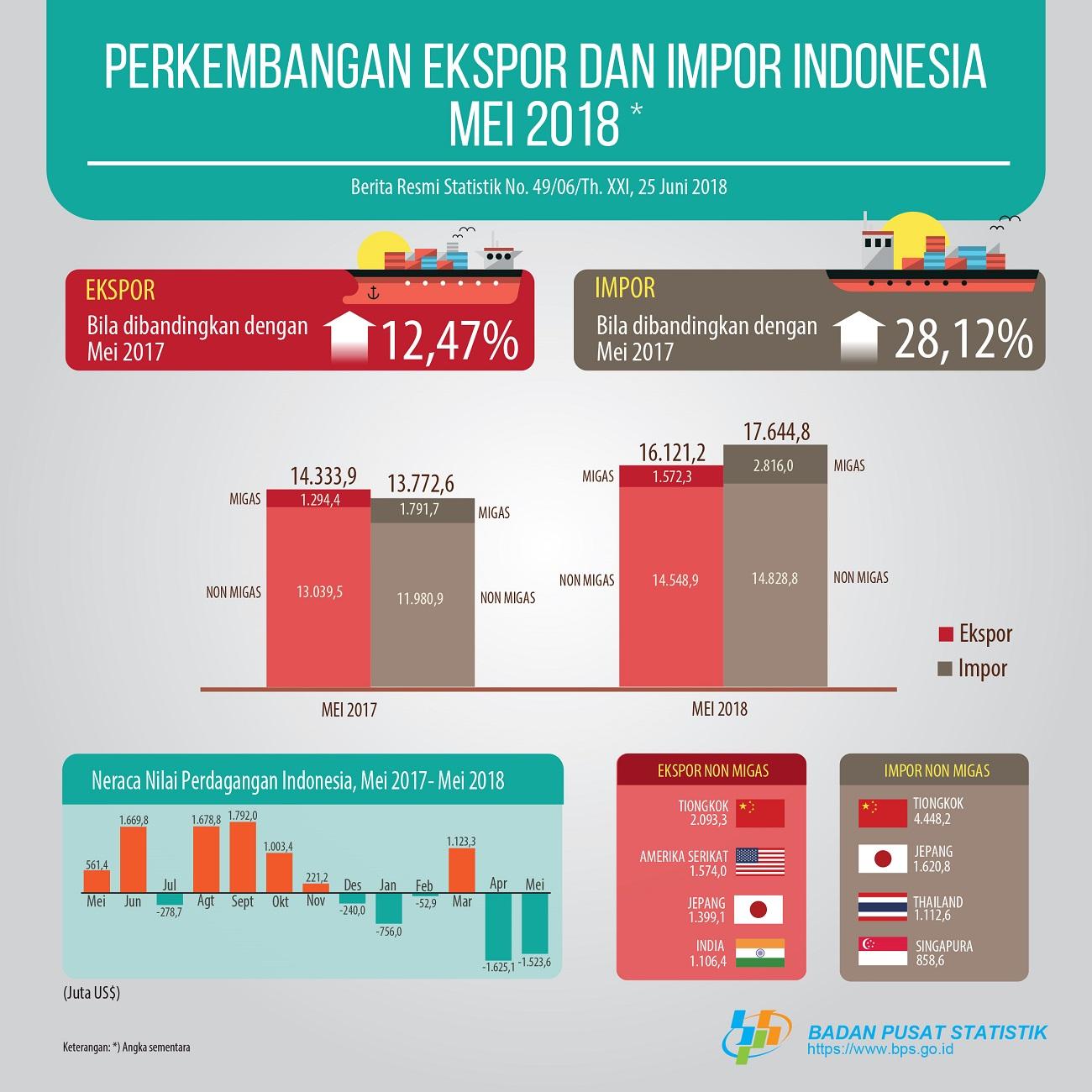 May 2018 Exports Reached US $ 16.12 Billion, while May 2010 Imports amounted to US $ 17.64 Billion, up 9.17 percent compared to April 2018.