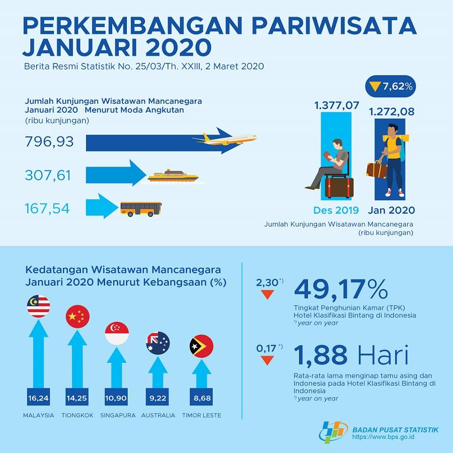 The number of foreign tourists visiting Indonesia in January 2020 reached 1.27 million.