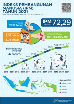 Indonesias Human Development Index (HDI) In 2021 Reached 72.29, An Increase Of 0.35 Points (0.49 Percent) Compared To The Previous Years (71.94)