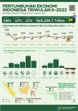 Ekonomi Indonesia Triwulan II-2023 Tumbuh 5,17 Persen (Y-On-Y)