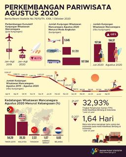 The Number Of Foreign Tourists Visiting Indonesia In August 2020 Reached 164.97 Thousand Visits.