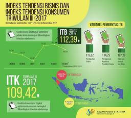Indeks Tendensi Bisnis Dan Indeks Tendensi Konsumen Triwulan III-2017 Serta Perkiraan Triwulan IV-2017