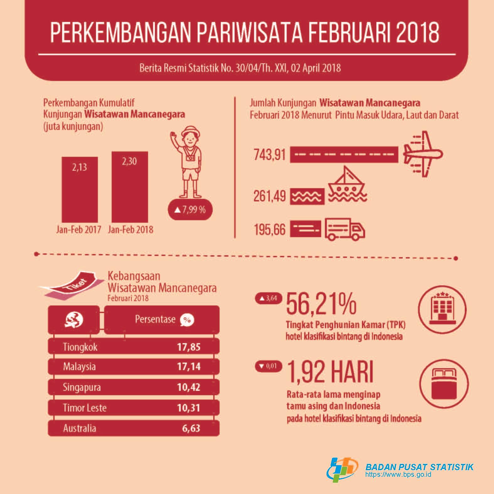 Jumlah kunjungan wisman ke Indonesia Februari 2018 mencapai 1,2 juta kunjungan. 