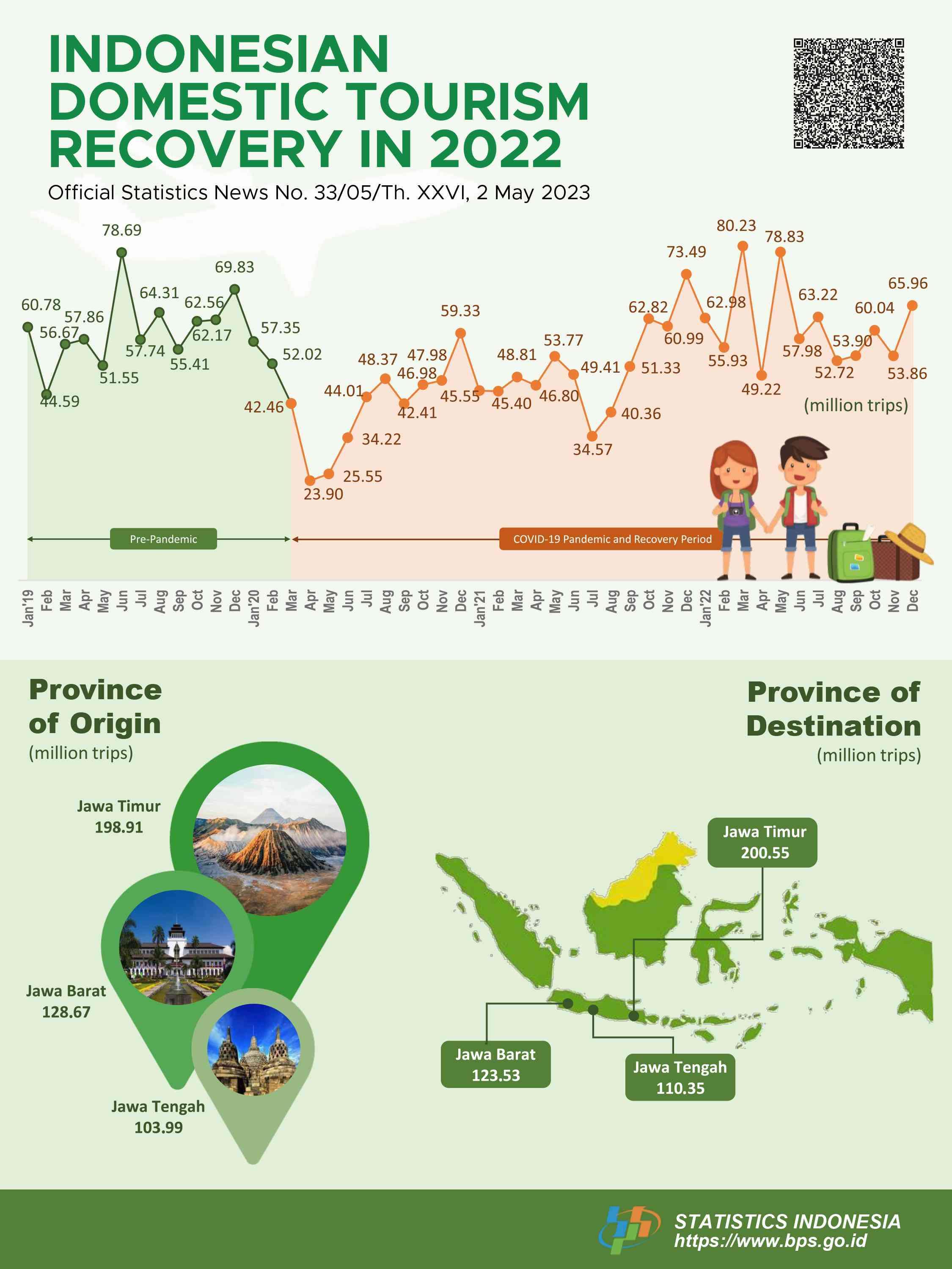 Indonesian Domestic Tourism Recovery in 2022