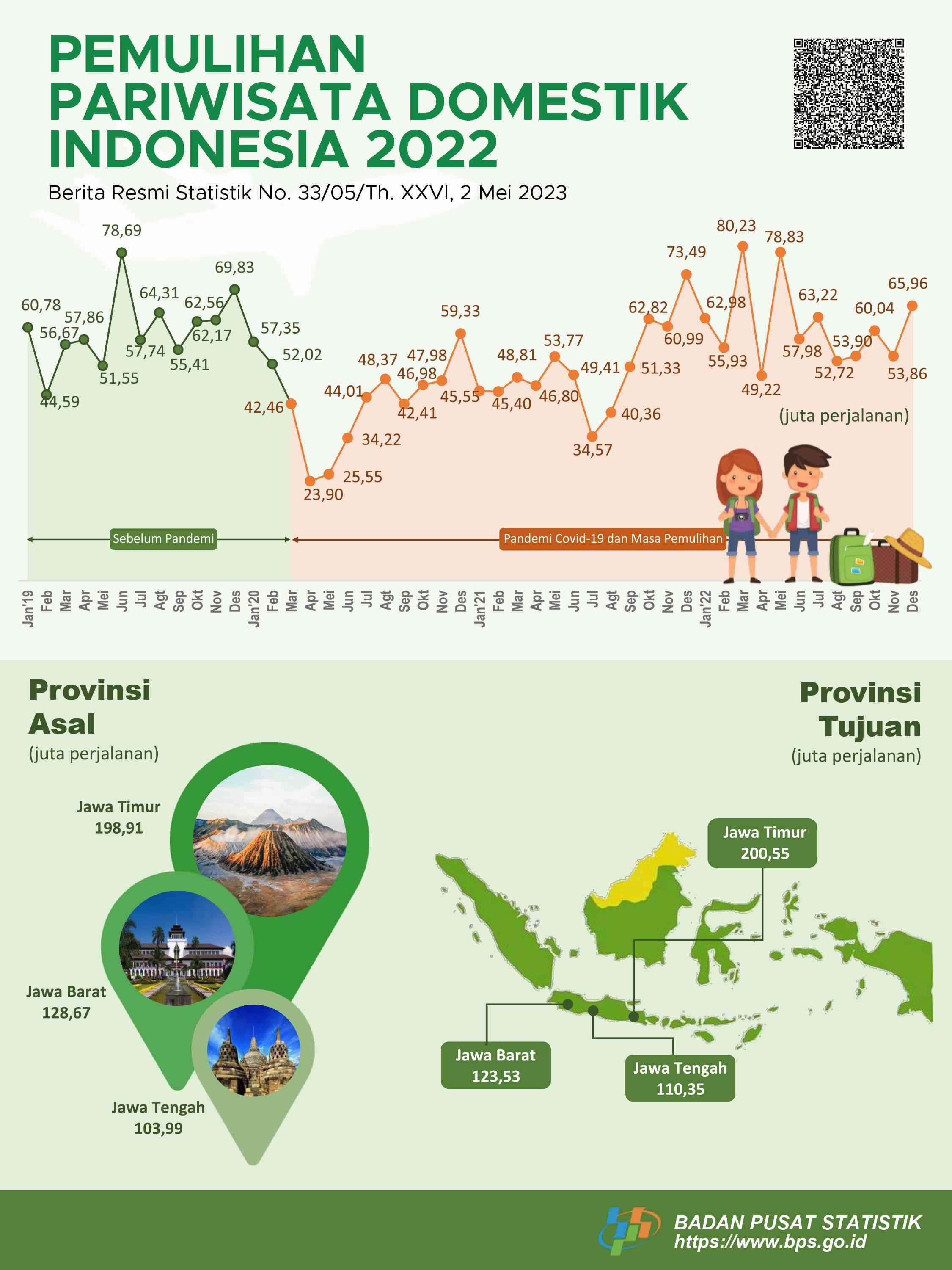 Pemulihan Pariwisata Domestik Indonesia 2022 
