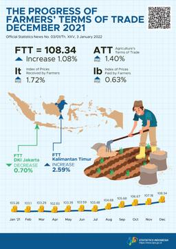 Farmers Terms Of Trade (FTT) December 2021 Was 108.34 Or Up 1.08 Percent.