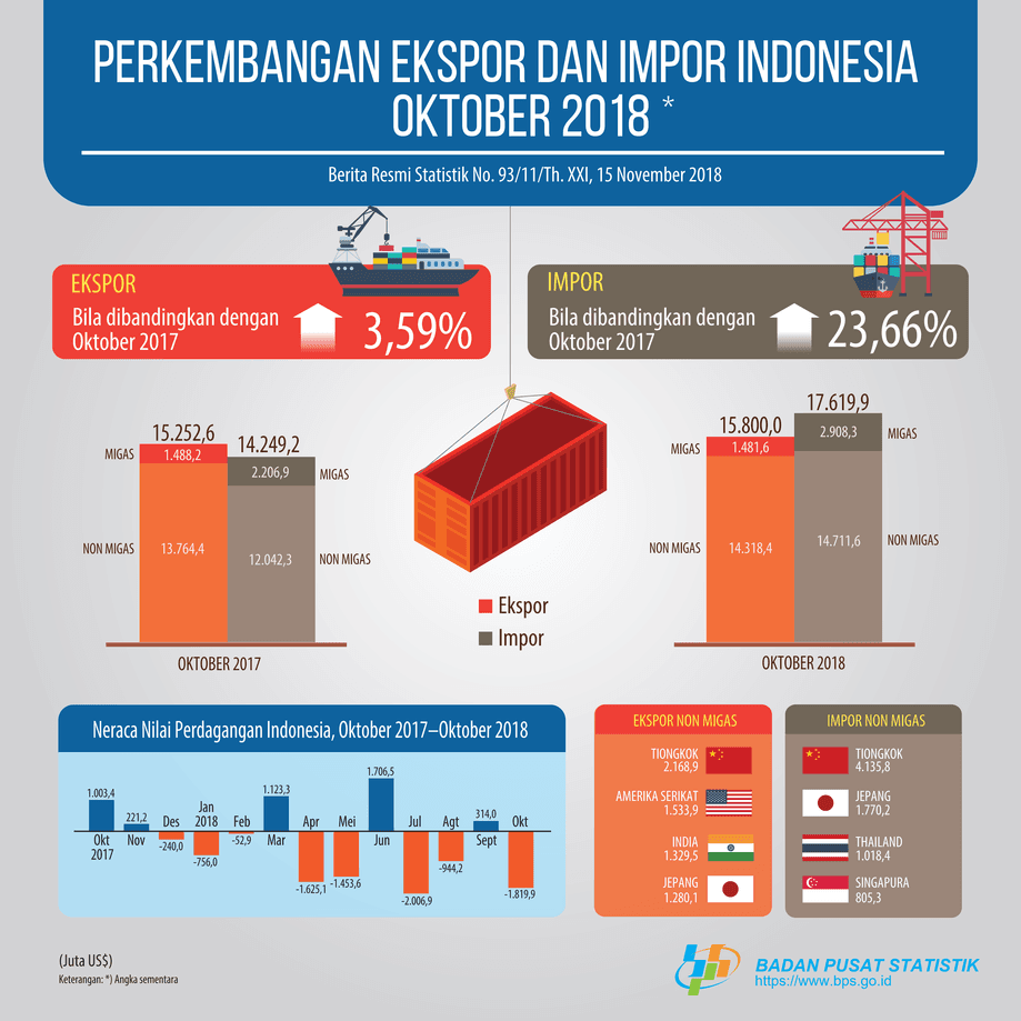 Exports in October 2018 reached US $ 15.80 billion. Imports in October 2018 amounted to US $ 17.62 billion, up 20.60 percent compared to September 2018.