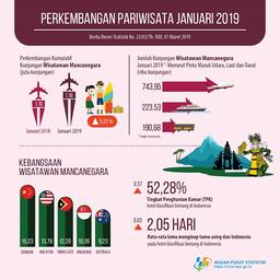 Jumlah Kunjungan Wisman Ke Indonesia Januari 2019 Mencapai 1,16 Juta Kunjungan.