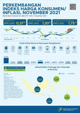 Inflation In November 2021 Was 0.37 Percent. The Highest Inflation Occured In Sintang At 2.01 Percent.