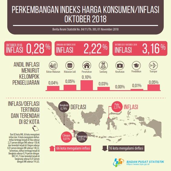 Oktober 2018 inflasi sebesar 0,28 persen. Inflasi tertinggi terjadi di Palu sebesar 2,27 persen.