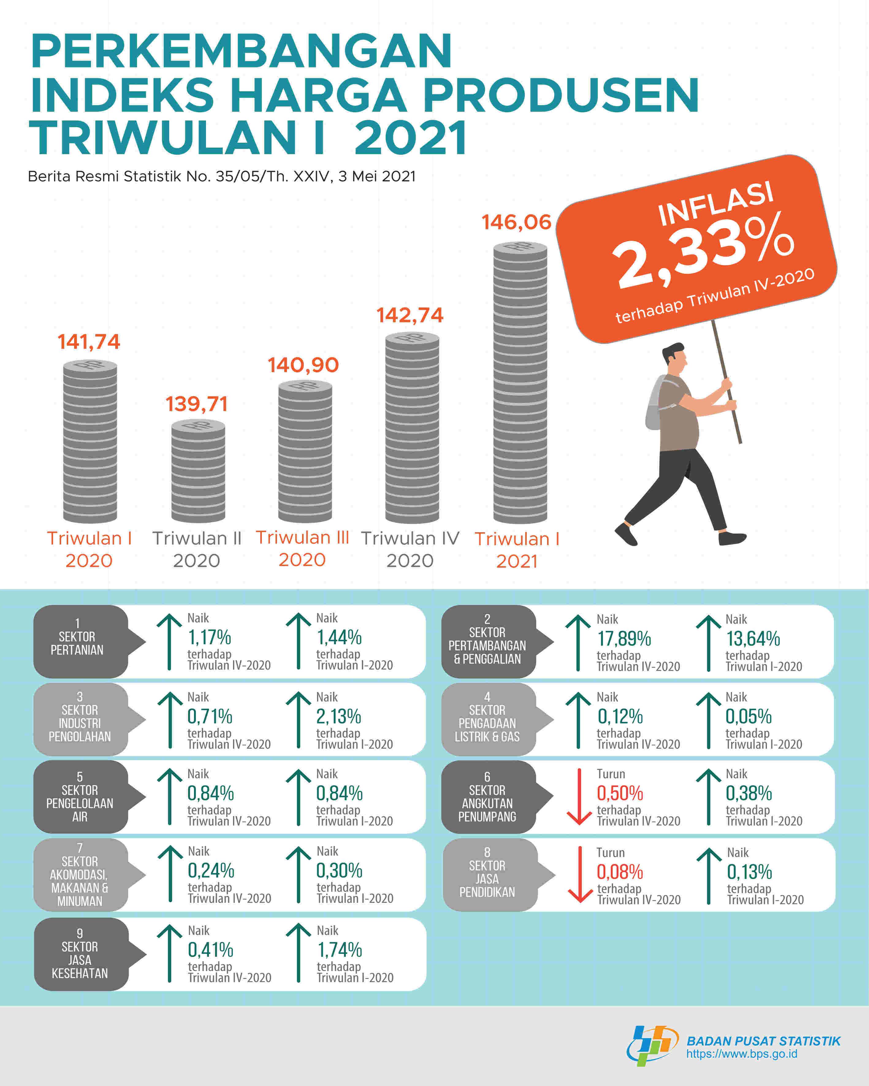 Harga Produsen Mengalami Inflasi 2,33 Persen di Triwulan I-2021