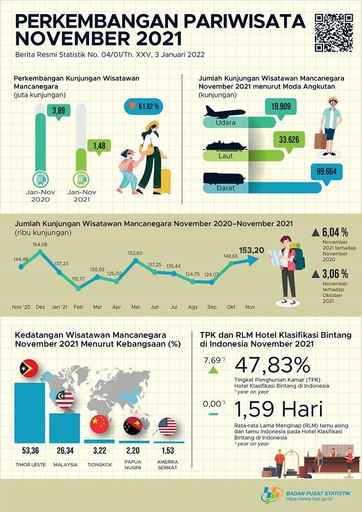 Jumlah kunjungan wisman ke Indonesia pada November 2021 mencapai 153,20 ribu kunjungan dan Jumlah penumpang angkutan udara internasional pada November 2021 naik 42,26 persen.