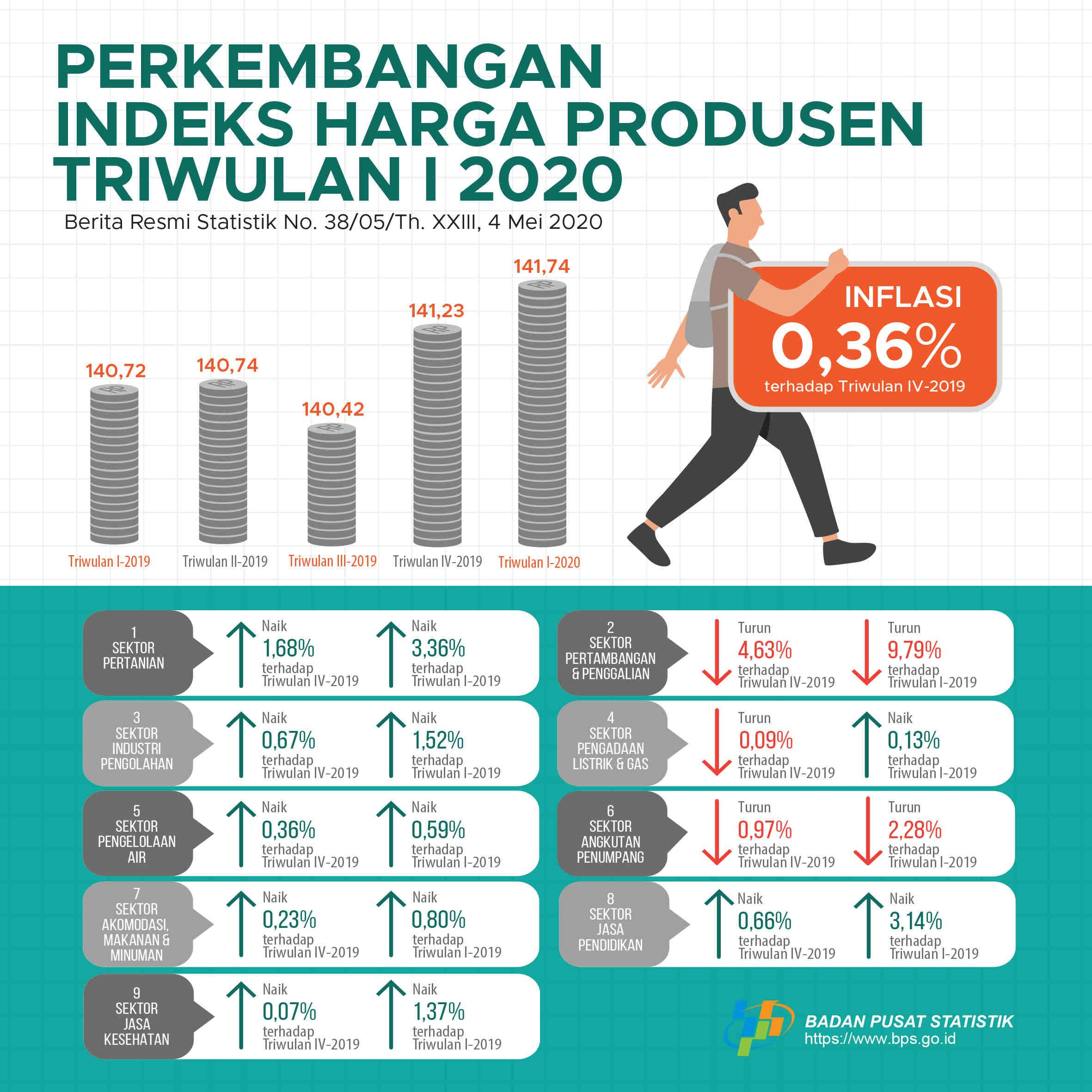 Triwulan I 2020, Harga Produsen Mengalami Inflasi 0,36 Persen