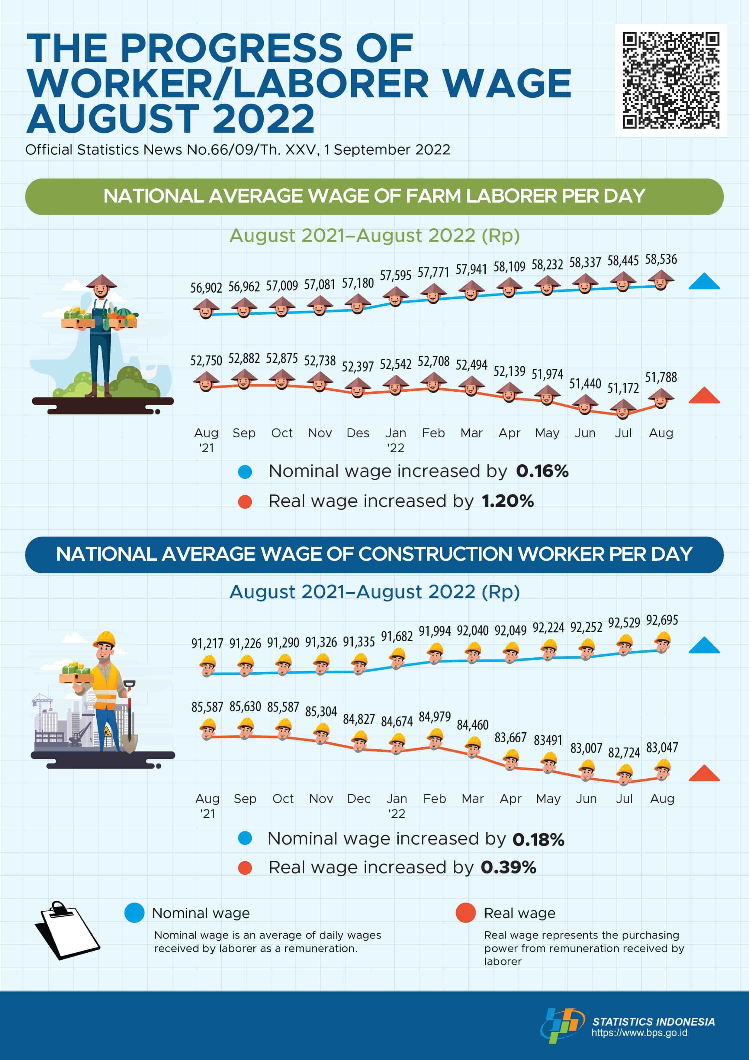 The Progress of Worker/Laborer Wage