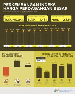 June 2021, General Wholesale Prices Index Of Indonesia Decreased 0.04%
