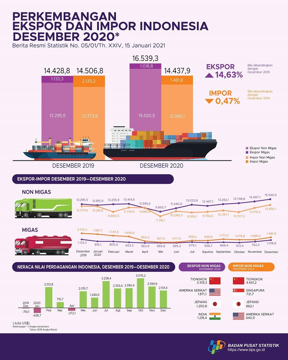 December 2020 exports reached US$16.54 billion, imports reached to US$14.44 billion