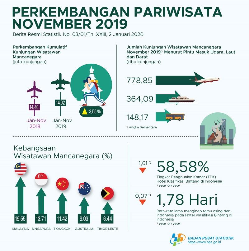 The number of foreign tourists visiting Indonesia in November 2019 reached 1.29 million visits