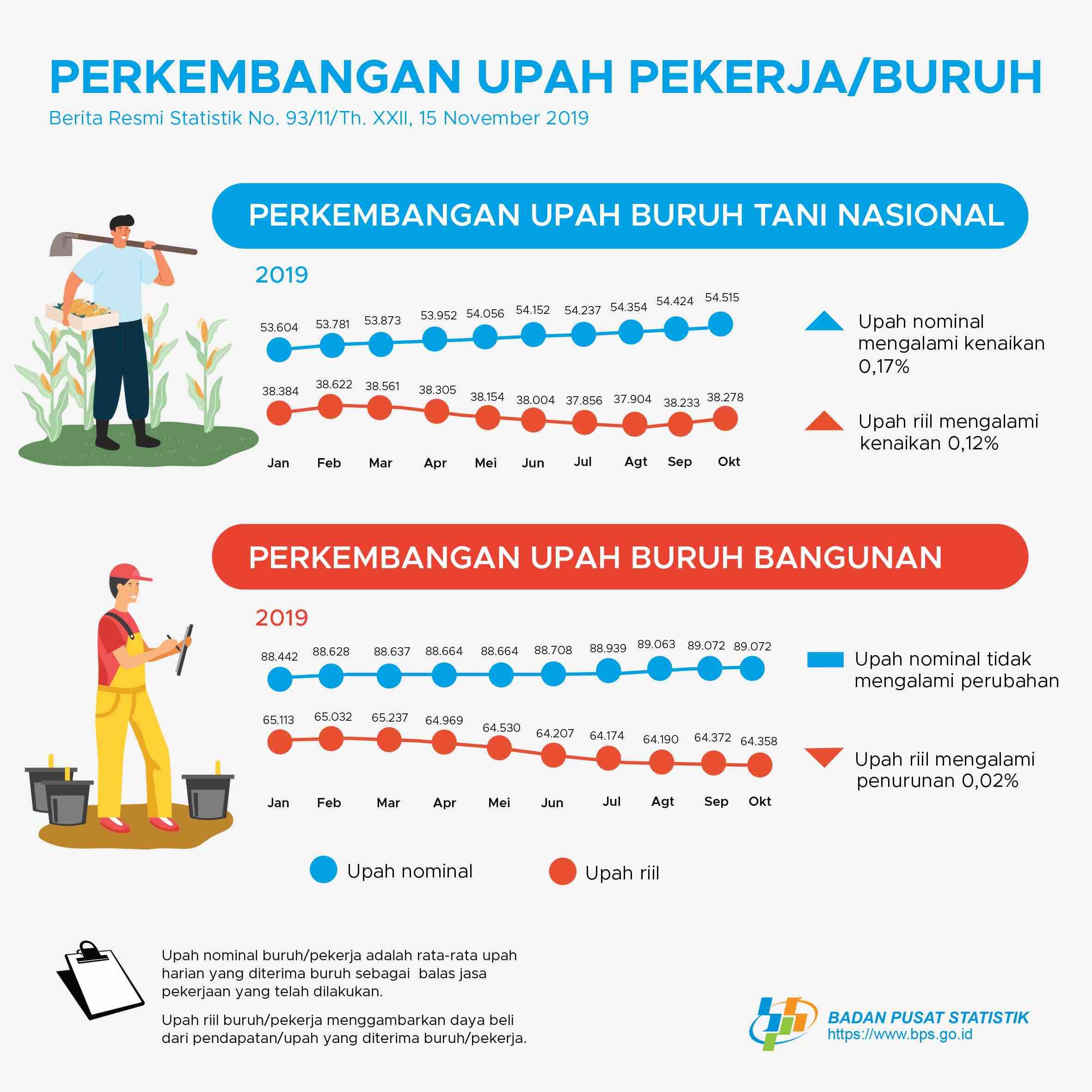 The Nominal Wage for the National Farmers' Day in October 2019 Increases by 0.17 Percent