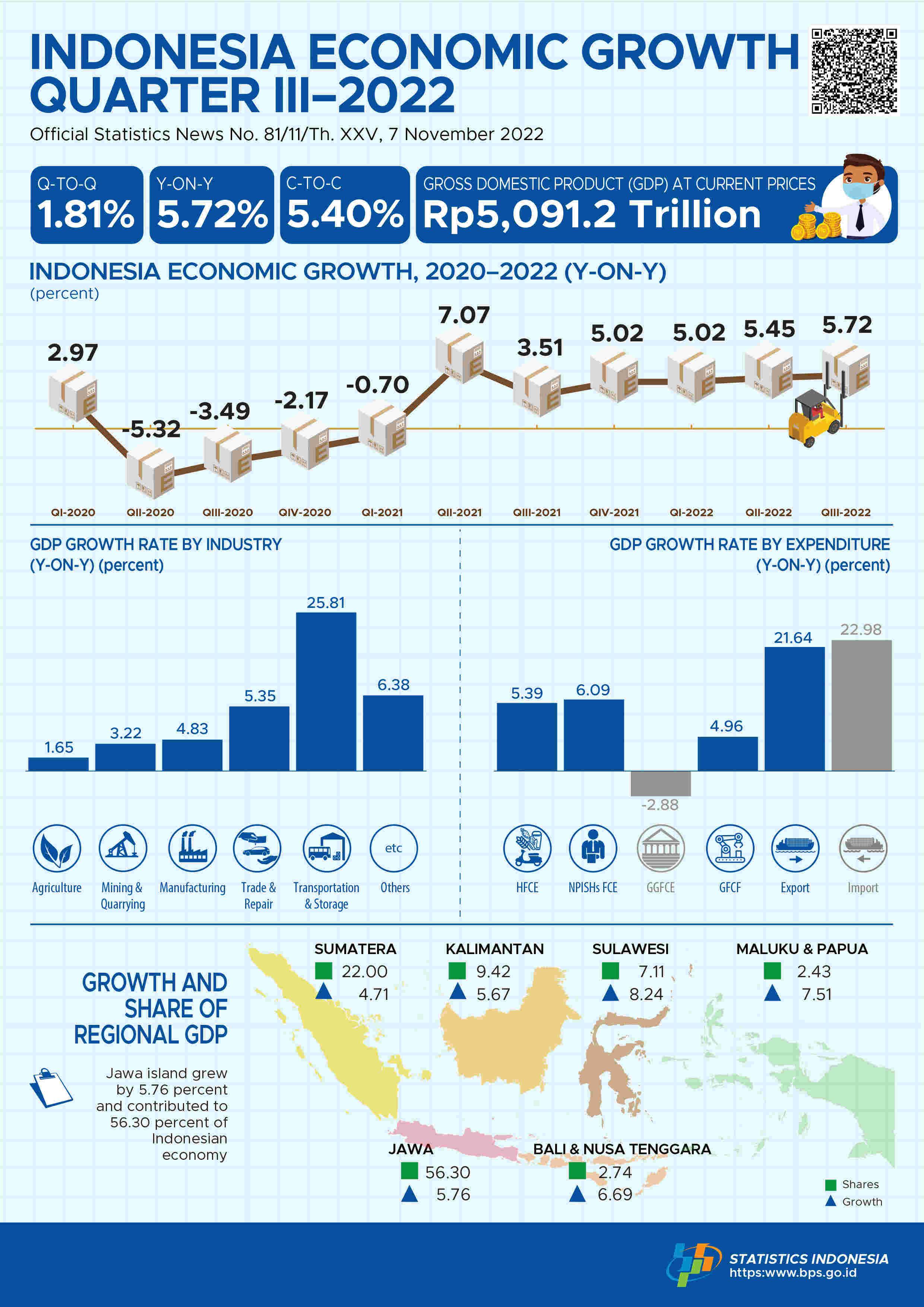 Indonesia’s economic in Q3-2022 5.72 percent (y-on-y)