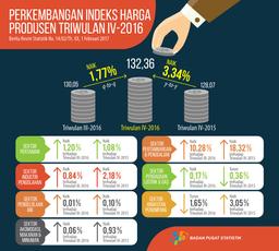 Triwulan IV - 2016 Harga Produsen Mengalami Inflasi 1,77 Persen