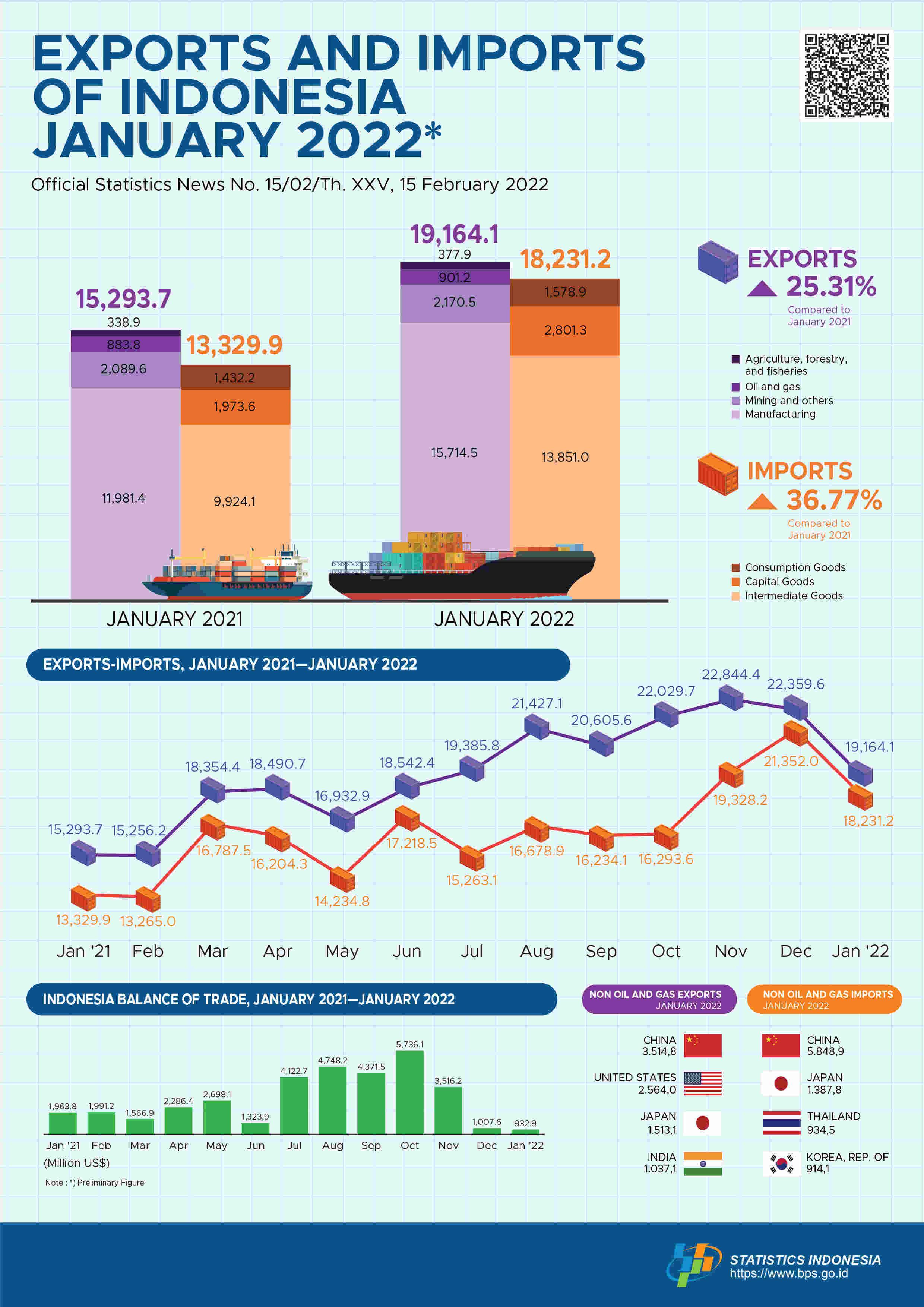 Exports in January 2022 reached US$19.16 billion and Imports in January 2022 reached US$18.23 billion
