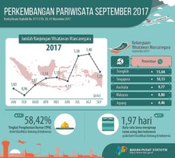 Jumlah Kunjungan Wisman Ke Indonesia September 2017 Mencapai 1,21 Juta Kunjungan.