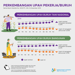 The Nominal Wage For The National Farmers Day In November 2019 Increases By 0.25 Percent