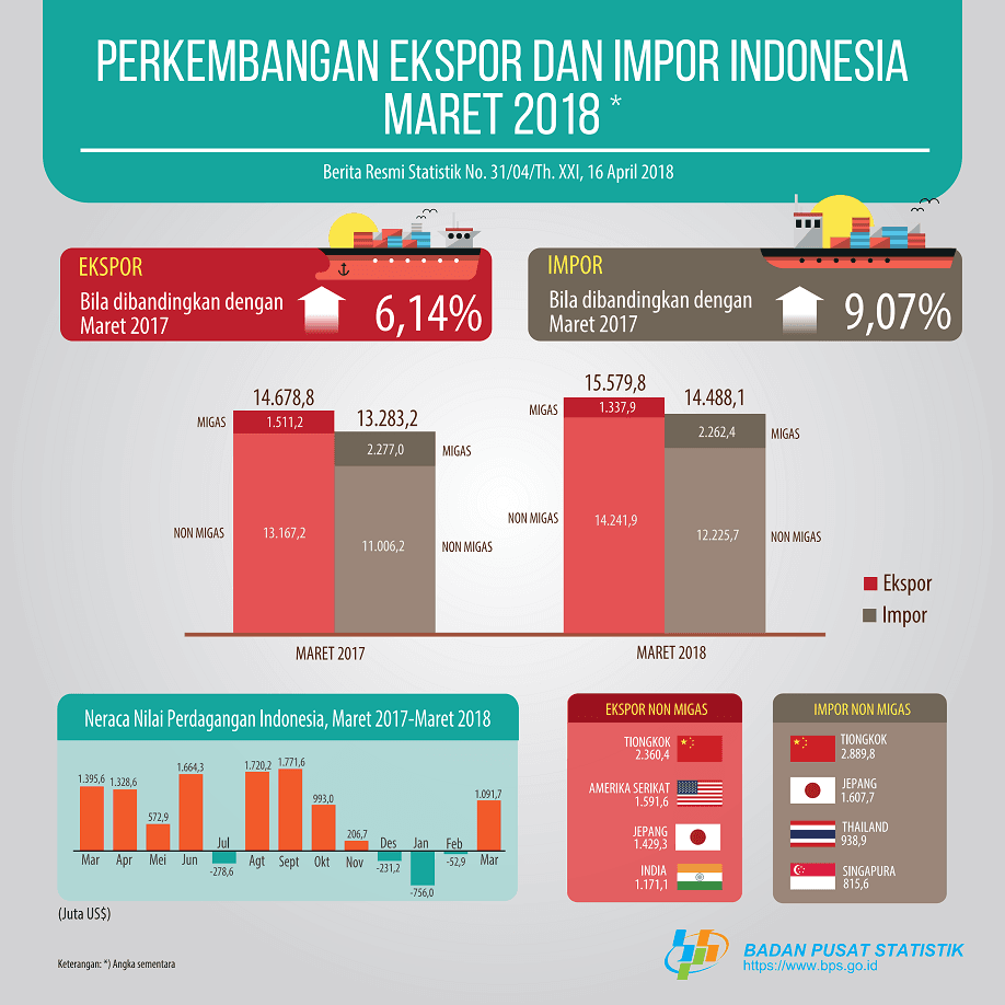 March 2018 Exports Reached US$ 15.58 Billion, Imports March 2018 Reached US$ 14.49 Billion or increased 2.13 percent compared to February 2018