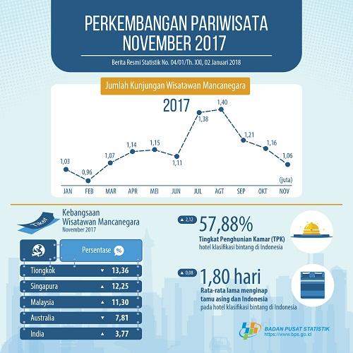 Jumlah kunjungan wisman ke Indonesia November 2017 mencapai 1,06 juta kunjungan.