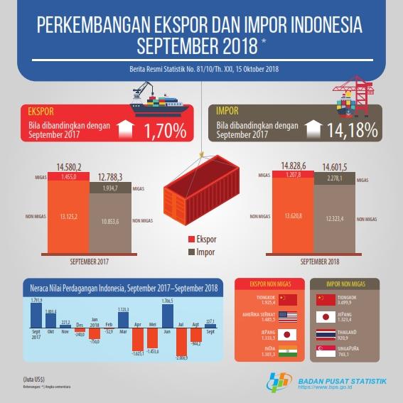 Indonesia's export value in September 2018 reached US $ 14.83 billion and Indonesia's import value in September 2018 reached US $ 15.06 billion