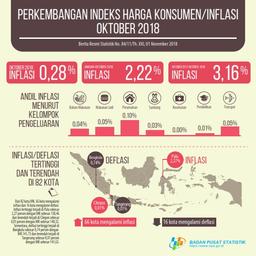 Inflation In October 2018 Was 0.28 Percent. The Highest Inflation Occurred In Palu At 2.27 Percent.