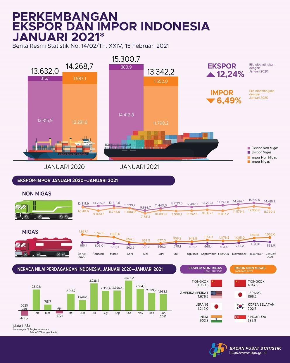 January 2021 exports reached US$15.30 billion, imports reached to US$13.34 billion