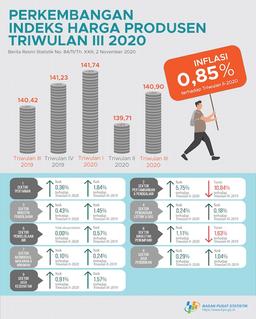 Harga Produsen Mengalami Inflasi 0,85 Persen Di Triwulan III 2020